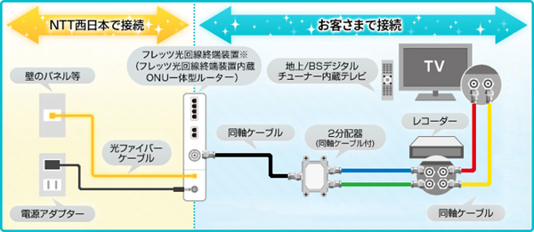 工事費用は10,000円程度かかってしまいますが、工事が終わればNTTが設置する映像用回線終端装置とテレビをテレビ線で接続するだけでOKです。