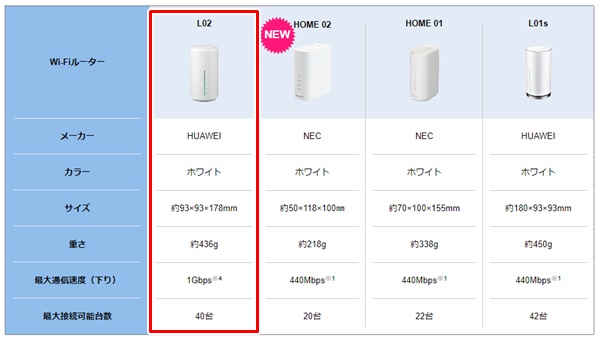 で、ホームルーターレンタルの場合こちらで選びたいおススメ端末が『Speed Wi-Fi HOME L02』です。